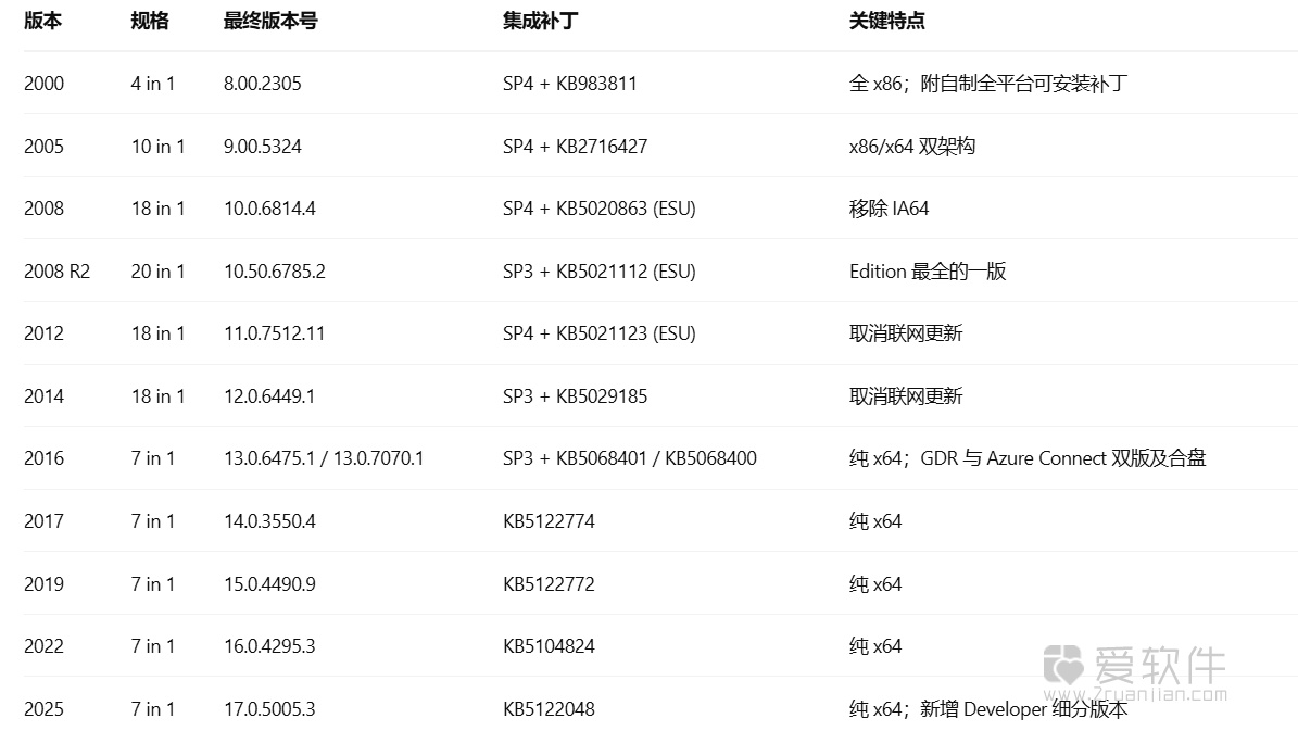 Microsoft SQL Server 2000–2025 AIO 全集整合版插图(2)